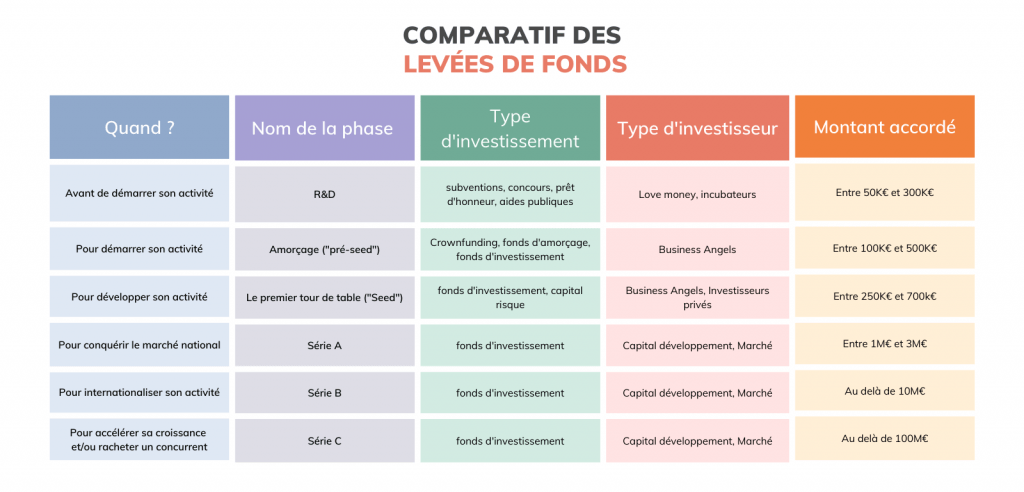 comparatif des levées de fonds