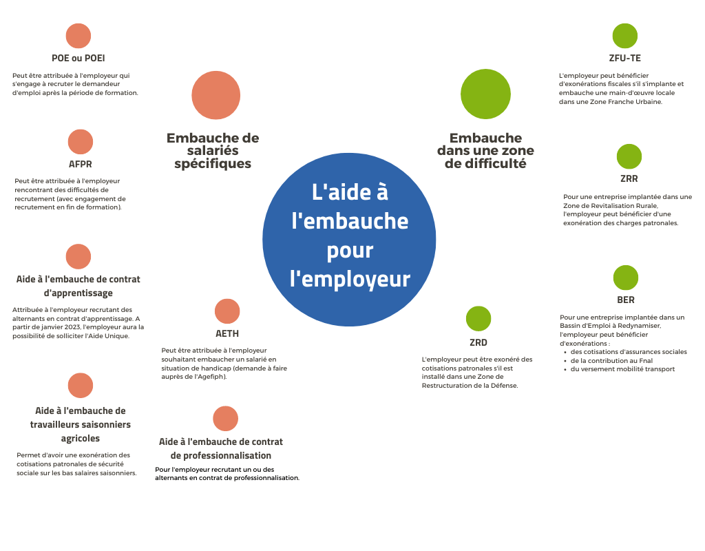 Résumé des aides embauche